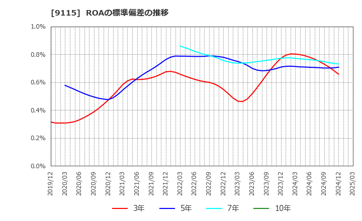 9115 明海グループ(株): ROAの標準偏差の推移