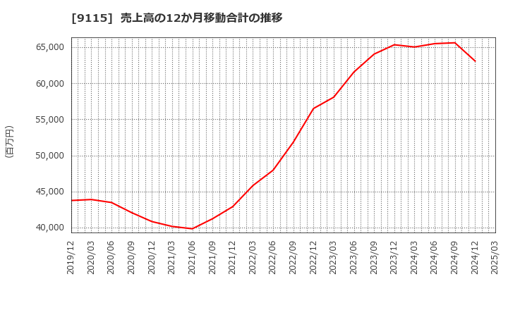 9115 明海グループ(株): 売上高の12か月移動合計の推移