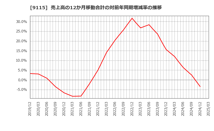 9115 明海グループ(株): 売上高の12か月移動合計の対前年同期増減率の推移