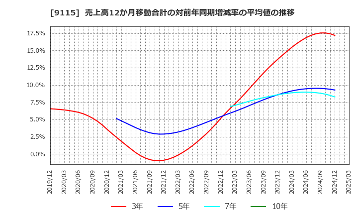 9115 明海グループ(株): 売上高12か月移動合計の対前年同期増減率の平均値の推移