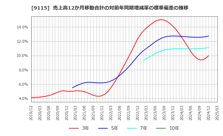 9115 明海グループ(株): 売上高12か月移動合計の対前年同期増減率の標準偏差の推移