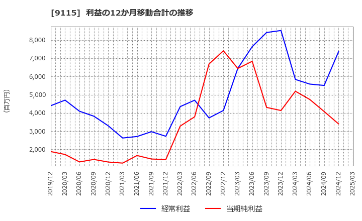 9115 明海グループ(株): 利益の12か月移動合計の推移