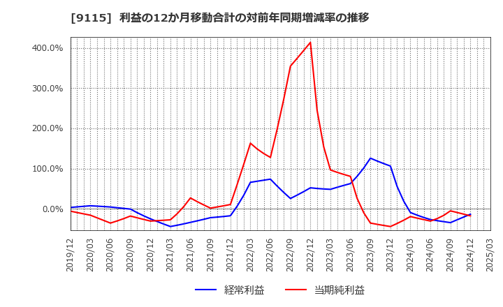 9115 明海グループ(株): 利益の12か月移動合計の対前年同期増減率の推移