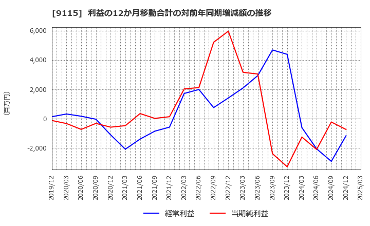 9115 明海グループ(株): 利益の12か月移動合計の対前年同期増減額の推移