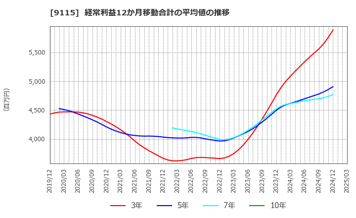9115 明海グループ(株): 経常利益12か月移動合計の平均値の推移