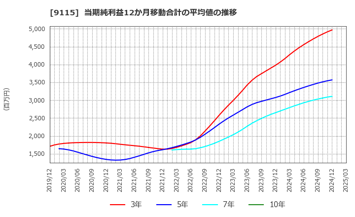 9115 明海グループ(株): 当期純利益12か月移動合計の平均値の推移