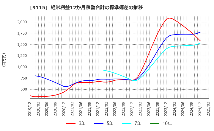 9115 明海グループ(株): 経常利益12か月移動合計の標準偏差の推移
