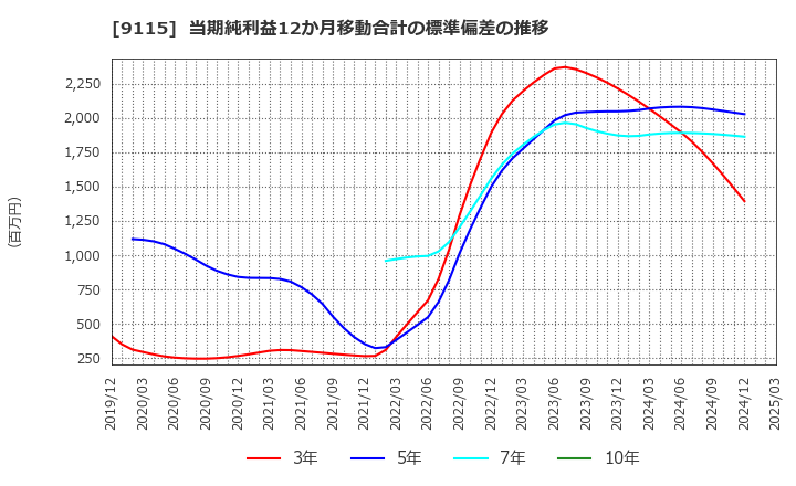 9115 明海グループ(株): 当期純利益12か月移動合計の標準偏差の推移