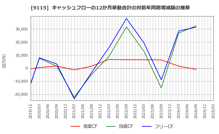 9115 明海グループ(株): キャッシュフローの12か月移動合計の対前年同期増減額の推移