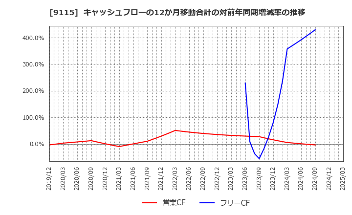 9115 明海グループ(株): キャッシュフローの12か月移動合計の対前年同期増減率の推移