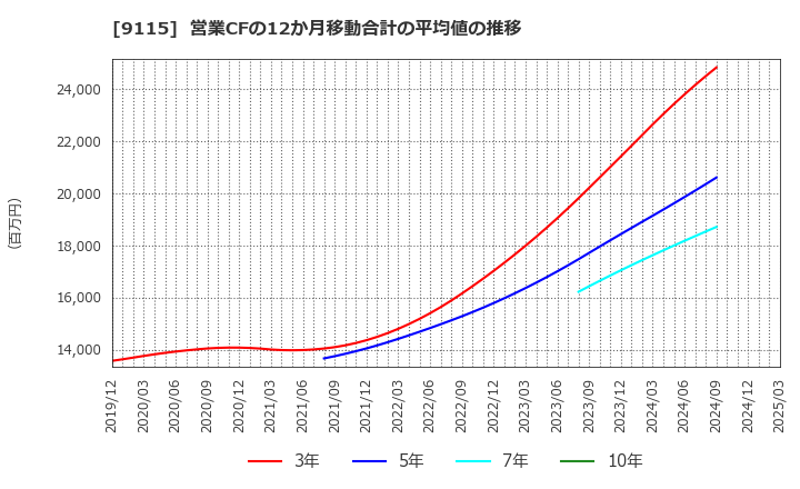 9115 明海グループ(株): 営業CFの12か月移動合計の平均値の推移