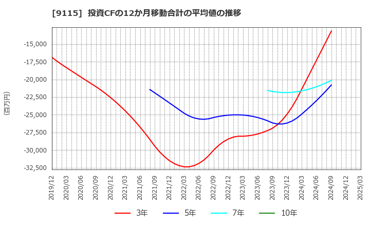 9115 明海グループ(株): 投資CFの12か月移動合計の平均値の推移