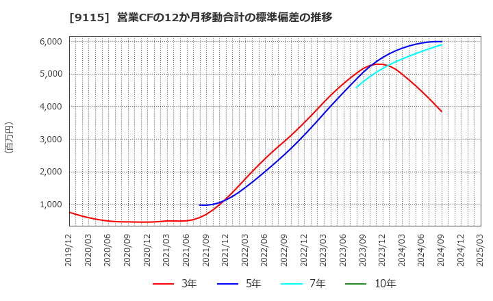 9115 明海グループ(株): 営業CFの12か月移動合計の標準偏差の推移