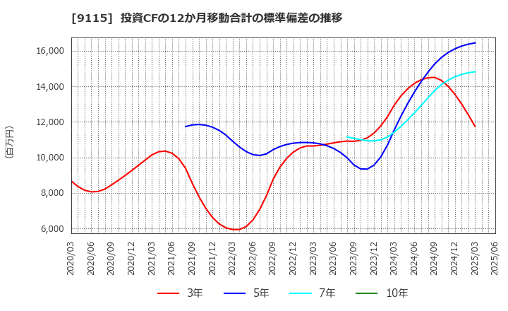 9115 明海グループ(株): 投資CFの12か月移動合計の標準偏差の推移