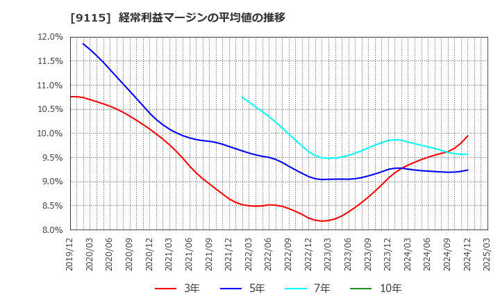 9115 明海グループ(株): 経常利益マージンの平均値の推移