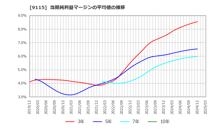 9115 明海グループ(株): 当期純利益マージンの平均値の推移