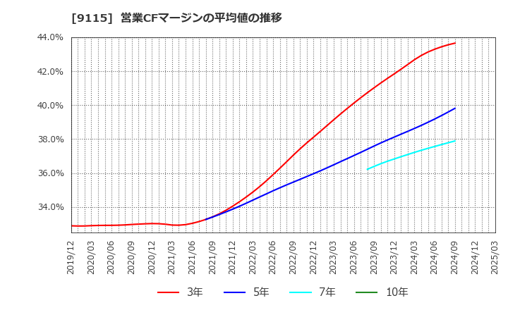 9115 明海グループ(株): 営業CFマージンの平均値の推移