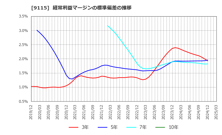 9115 明海グループ(株): 経常利益マージンの標準偏差の推移