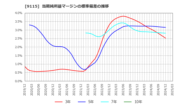 9115 明海グループ(株): 当期純利益マージンの標準偏差の推移