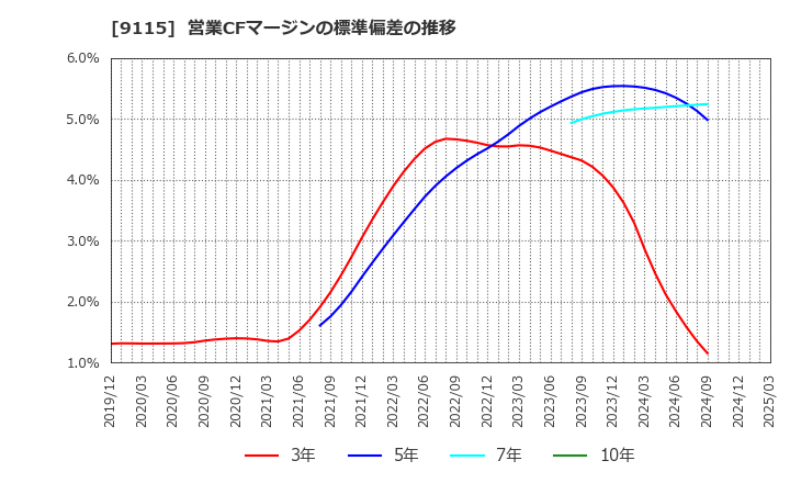 9115 明海グループ(株): 営業CFマージンの標準偏差の推移