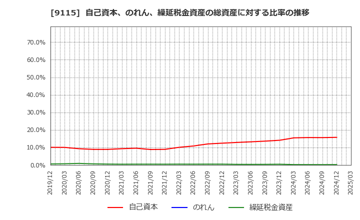 9115 明海グループ(株): 自己資本、のれん、繰延税金資産の総資産に対する比率の推移