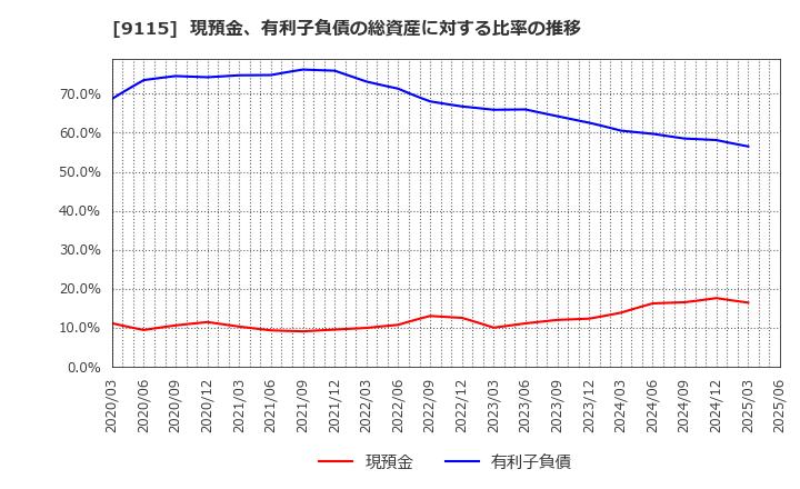 9115 明海グループ(株): 現預金、有利子負債の総資産に対する比率の推移