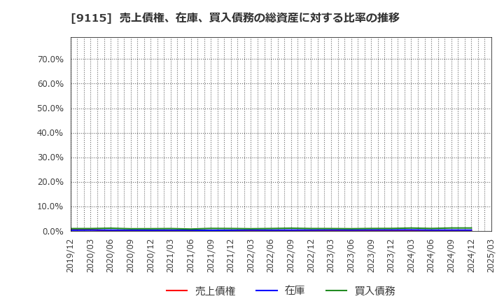 9115 明海グループ(株): 売上債権、在庫、買入債務の総資産に対する比率の推移