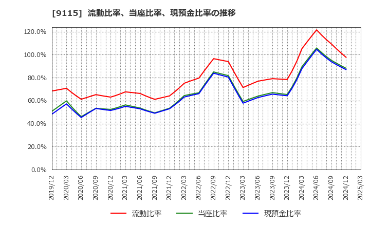9115 明海グループ(株): 流動比率、当座比率、現預金比率の推移