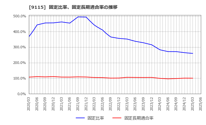 9115 明海グループ(株): 固定比率、固定長期適合率の推移