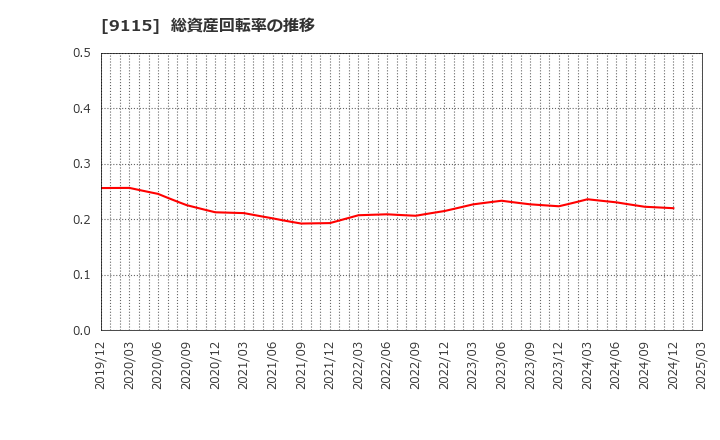 9115 明海グループ(株): 総資産回転率の推移