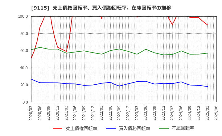 9115 明海グループ(株): 売上債権回転率、買入債務回転率、在庫回転率の推移