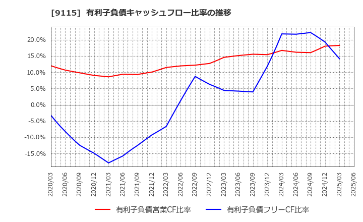 9115 明海グループ(株): 有利子負債キャッシュフロー比率の推移