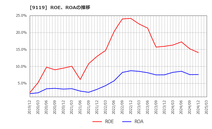 9119 飯野海運(株): ROE、ROAの推移