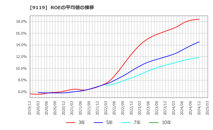 9119 飯野海運(株): ROEの平均値の推移