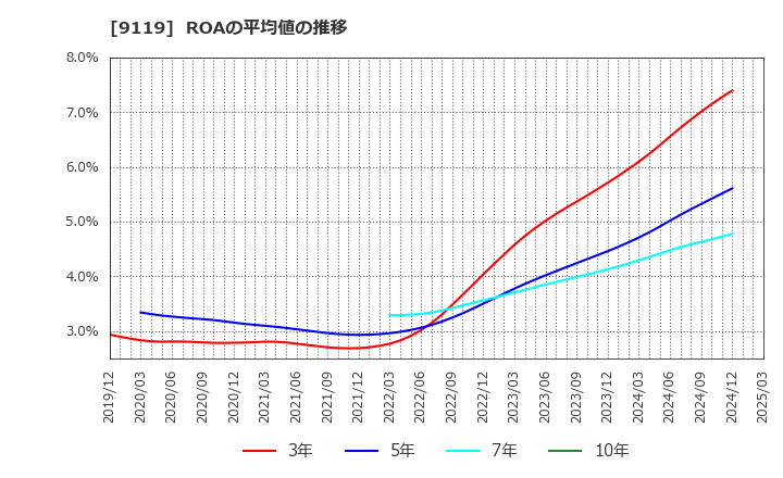 9119 飯野海運(株): ROAの平均値の推移