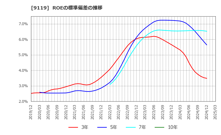 9119 飯野海運(株): ROEの標準偏差の推移