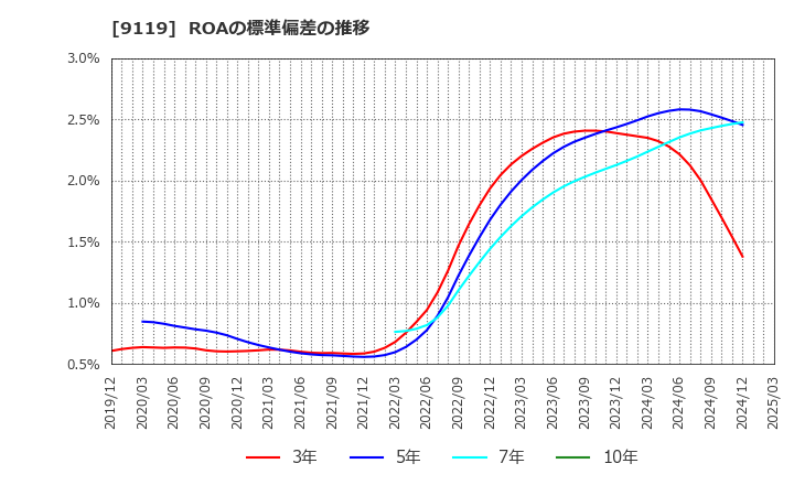 9119 飯野海運(株): ROAの標準偏差の推移