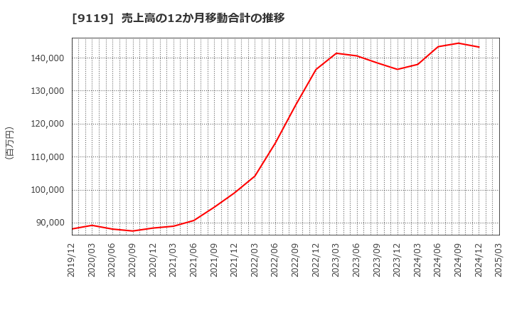 9119 飯野海運(株): 売上高の12か月移動合計の推移