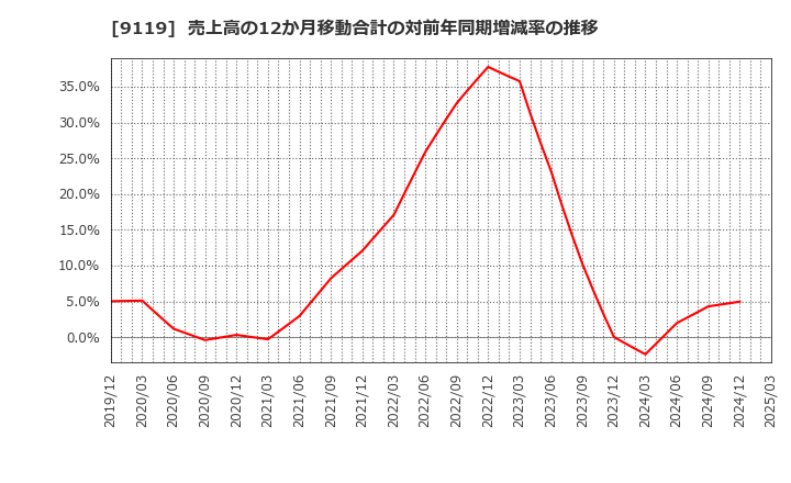 9119 飯野海運(株): 売上高の12か月移動合計の対前年同期増減率の推移