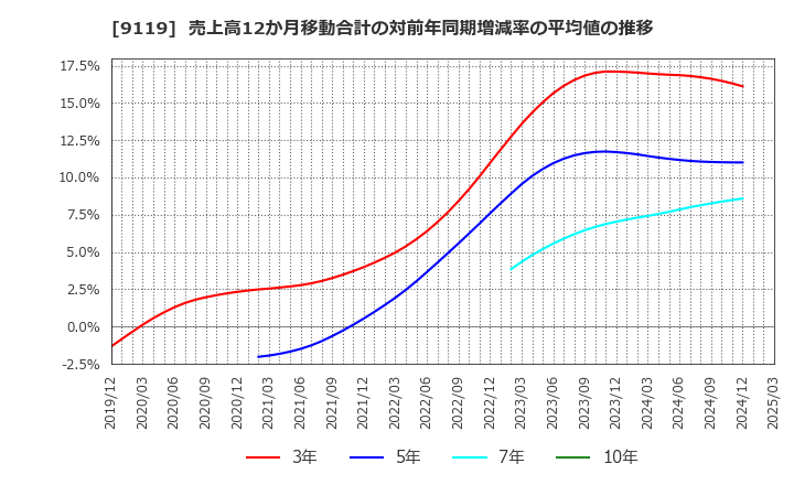 9119 飯野海運(株): 売上高12か月移動合計の対前年同期増減率の平均値の推移