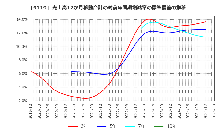 9119 飯野海運(株): 売上高12か月移動合計の対前年同期増減率の標準偏差の推移