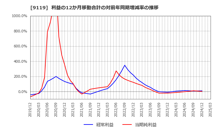 9119 飯野海運(株): 利益の12か月移動合計の対前年同期増減率の推移