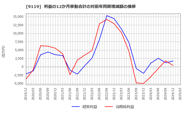 9119 飯野海運(株): 利益の12か月移動合計の対前年同期増減額の推移