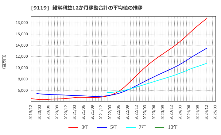 9119 飯野海運(株): 経常利益12か月移動合計の平均値の推移