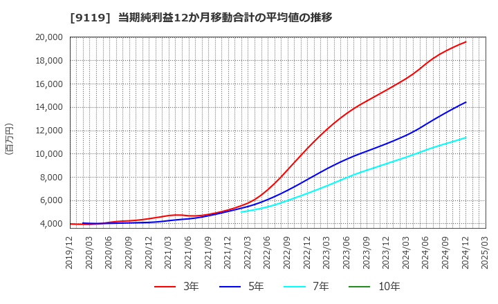 9119 飯野海運(株): 当期純利益12か月移動合計の平均値の推移