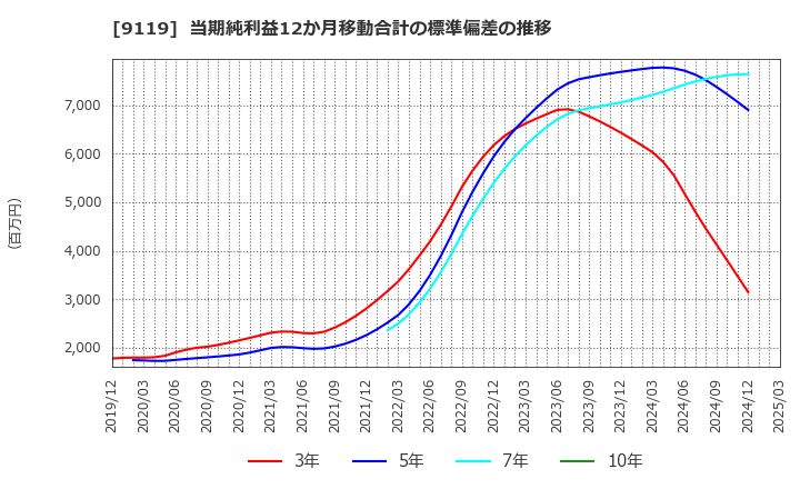 9119 飯野海運(株): 当期純利益12か月移動合計の標準偏差の推移