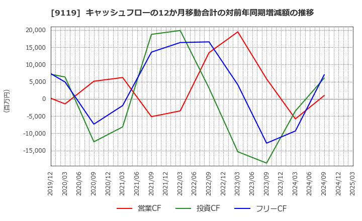 9119 飯野海運(株): キャッシュフローの12か月移動合計の対前年同期増減額の推移