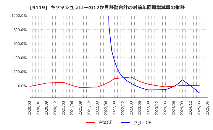9119 飯野海運(株): キャッシュフローの12か月移動合計の対前年同期増減率の推移