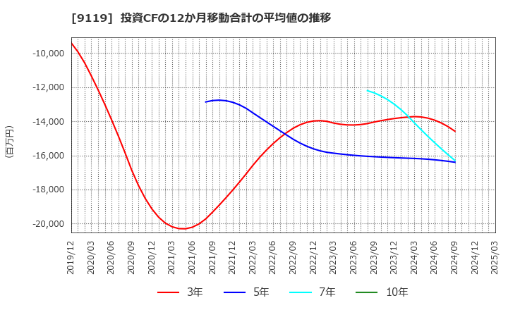 9119 飯野海運(株): 投資CFの12か月移動合計の平均値の推移
