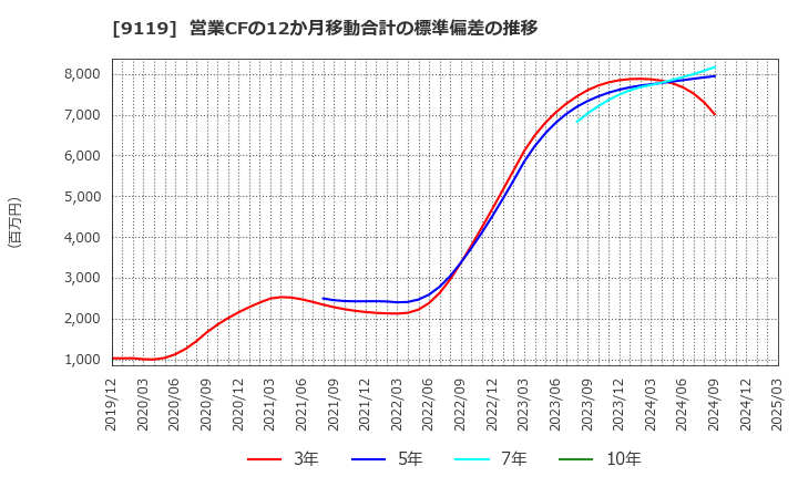 9119 飯野海運(株): 営業CFの12か月移動合計の標準偏差の推移